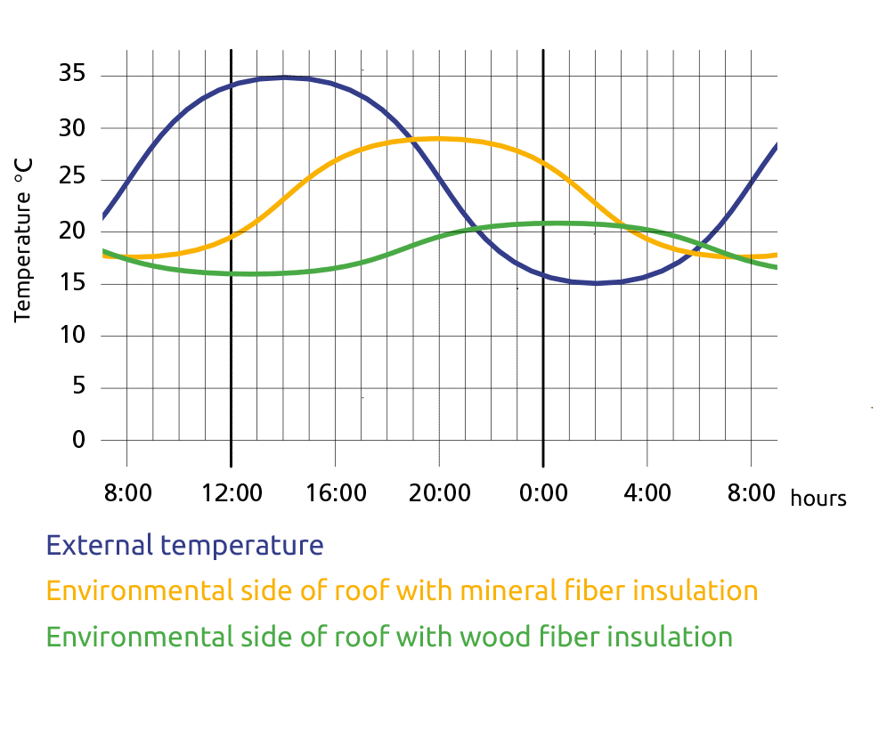 Temperature trend as a function of the roof insulation change